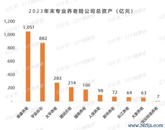 香港股票配资平台 泰康养老2023年报出炉，聚焦第三支柱，成为首家迈进千亿资产的养老险公司